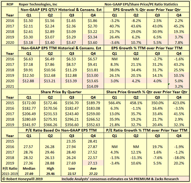 Roper Technologies Modest Returns At Best Real Risk Of Multiple