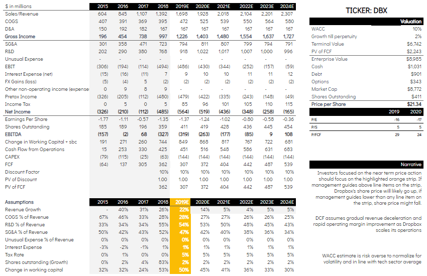 Dropbox The Market Is Overreacting (NASDAQDBX) Seeking Alpha