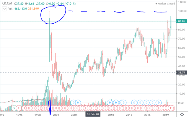 Qualcomm chart breakout