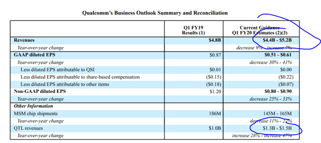 Qualcomm Guidance