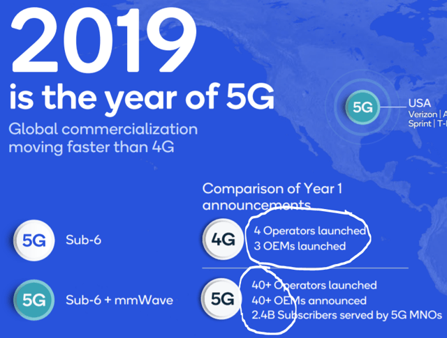 Qualcomm 5G versus 4G roll-out
