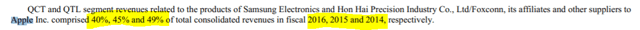 Apple percent of revenues of Qualcomm