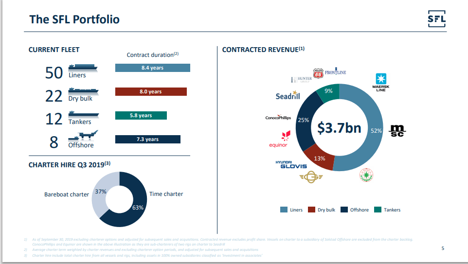 Sfl Corporation Stock Buy The 10 5 Yield Before A Potential Rebound