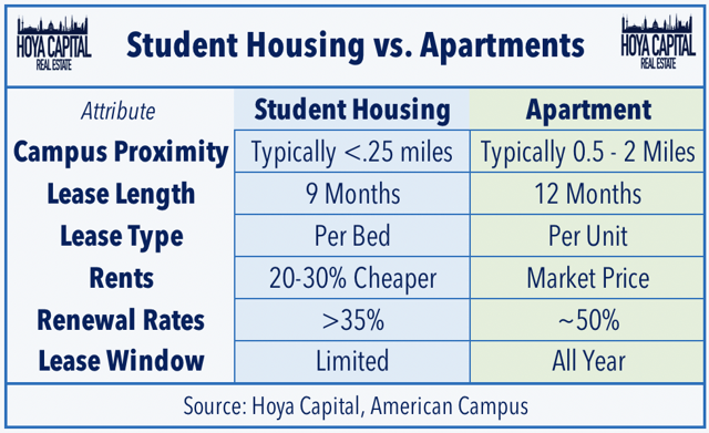 student housing vs apartments 2019