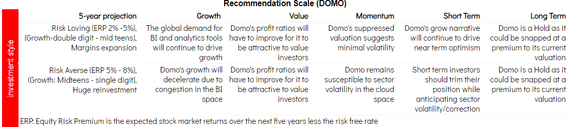 Domo: There Is More Value To Be Unlocked (NASDAQ:DOMO) | Seeking Alpha