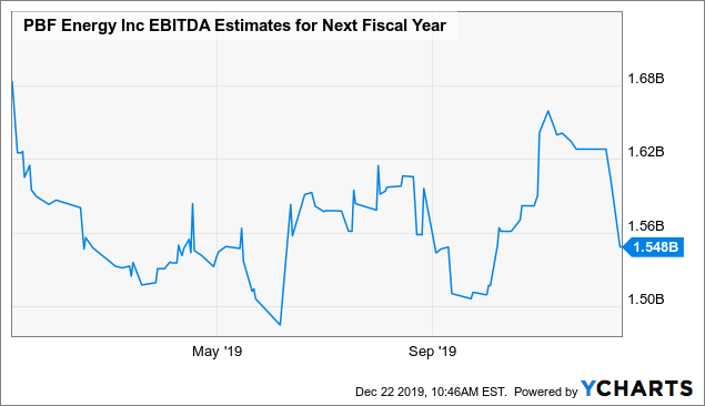 PBF Energy's Share Price Volatility Is Being Driven By IMO 2020 ...