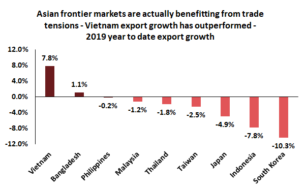 AFC Asia Frontier Fund: 2019 Review And Outlook For 2020 | Seeking Alpha