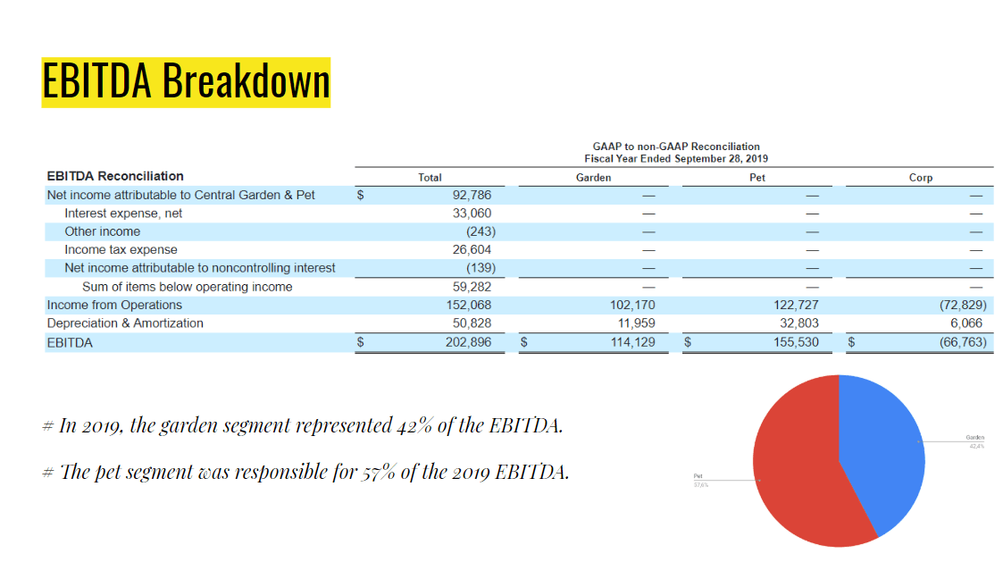 Central Garden Pet Company Inorganic Growth And Interesting