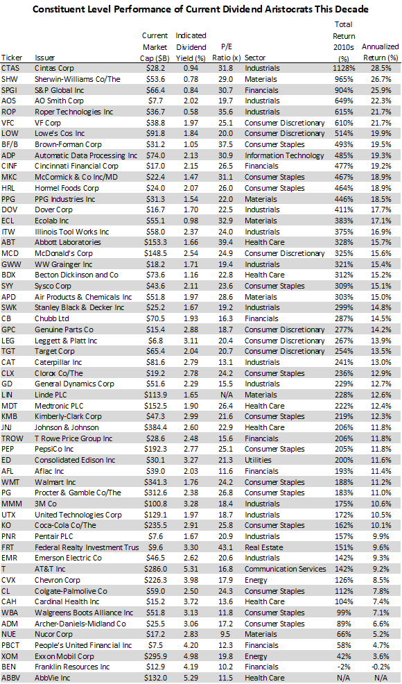 Only Current Dividend Aristocrat Lost Investors Money This Decade