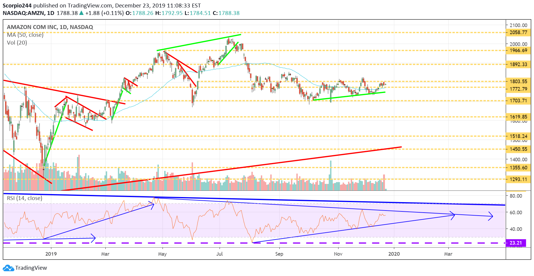 Amazon's Stock May Rally Into Fourth Quarter Results (NASDAQAMZN