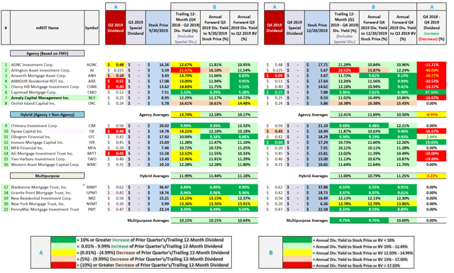 Dividend Per Share Rates and Yield Percentages