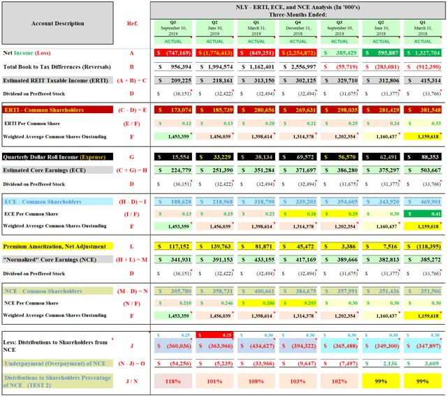 NLY Quarterly ERTI, ECE, and NCE Analysis (Q1 2018 - Q3 2019)