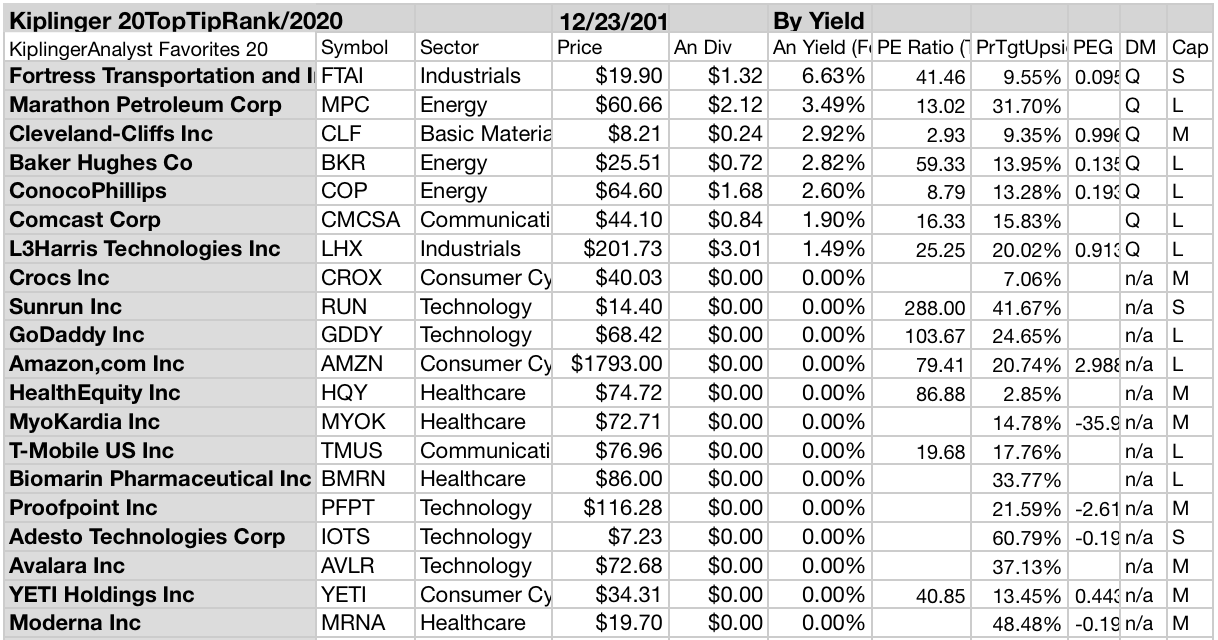 20 Top Tip Ranks Stocks For 2020 From Kiplinger Seeking Alpha