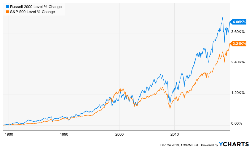 2 Ways To Win The 2020 R2K (NASDAQ:FRG-DEFUNCT-584495) | Seeking Alpha