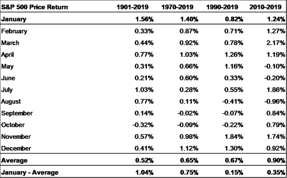 what-to-expect-from-the-stock-market-in-2020-based-on-history-and