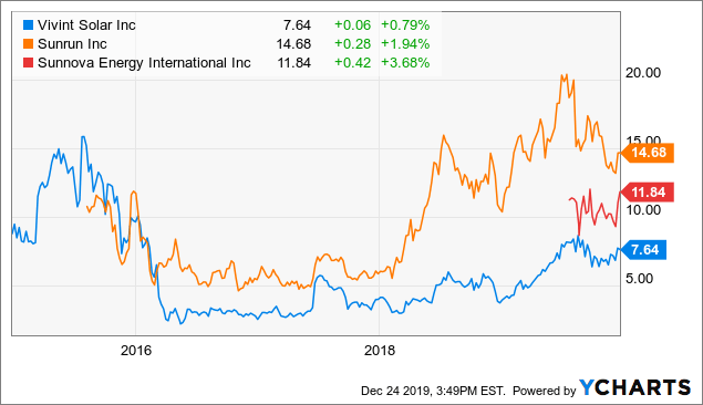 sunnova nova stock price