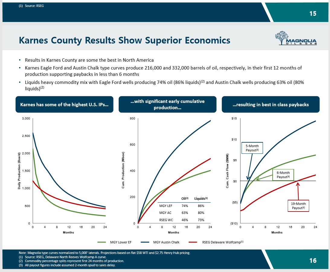 Magnolia Oil & Gas Is Worth Consideration (NYSEMGY) Seeking Alpha