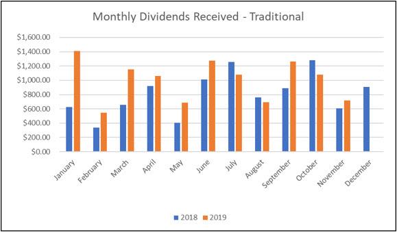 Traditional IRA - November 2019 Dividends