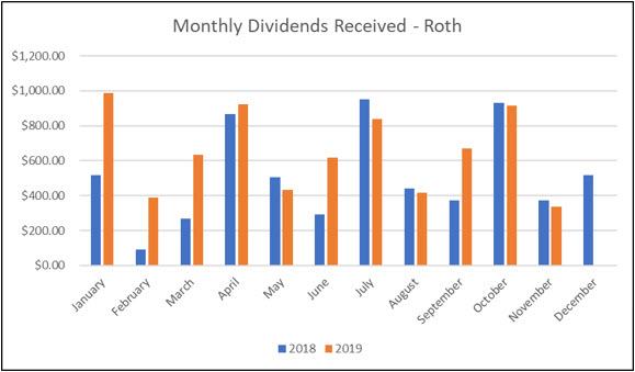 Roth IRA - November 2019 Dividends