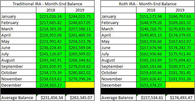 Retirement Account - November 2019 Account Balances