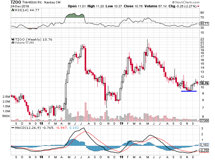 Travelzoo Time To Reload (NASDAQTZOO) Seeking Alpha