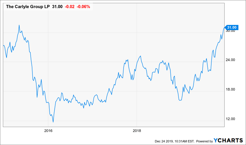 Carlyle Group: An Alternative Star (nasdaq:cg) 