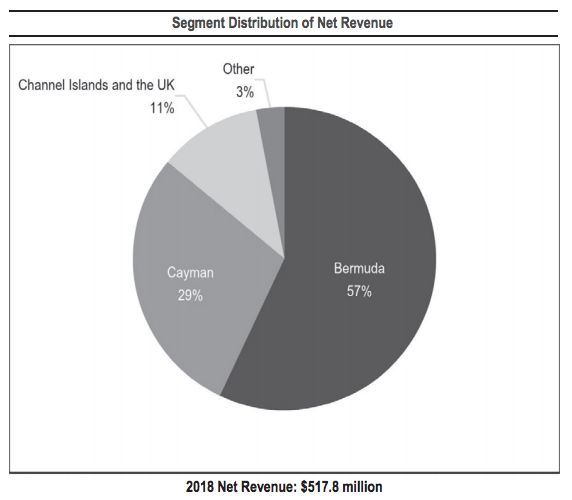 Butterfield Bank A Conservatively Managed Offshore Bank Paying A