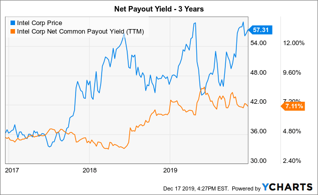 Intel Spending Too Much On Buybacks Nasdaq Intc Seeking Alpha