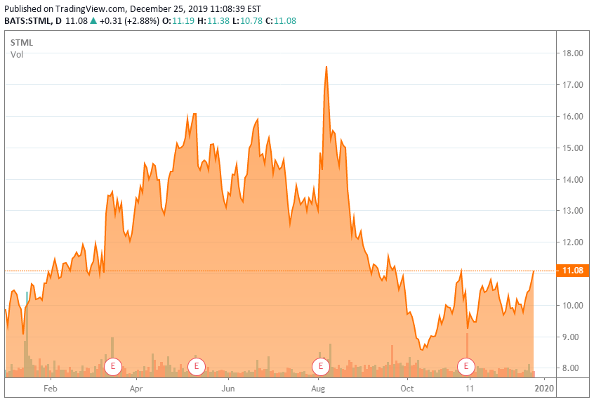 Small Biotech Stocks To Buy