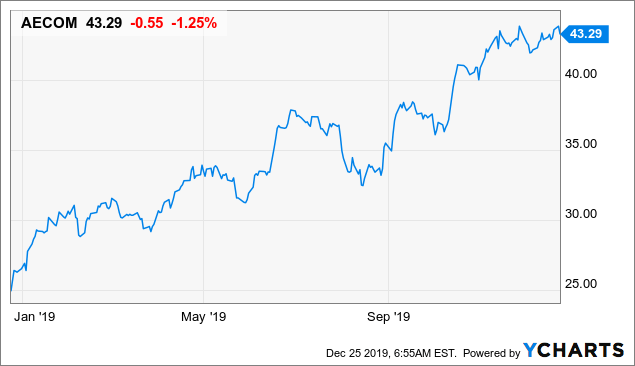 Aecom Has Enough Firepower To Repurchase 25% Of Its Own Shares (NYSE ...