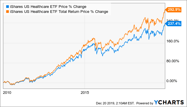 iShares Ageing Population UCITS ETF USD (Acc)