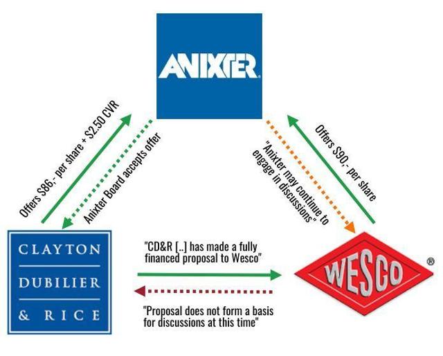 Anixter Why I Believe Wesco Will Bump Its Bid (NYSEWCC) Seeking Alpha