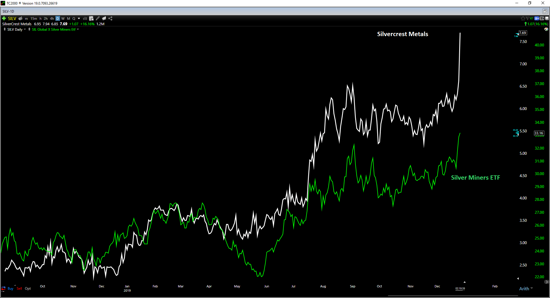 Silvercrest Metals Time To Book Some Profits (NYSESILV) Seeking Alpha
