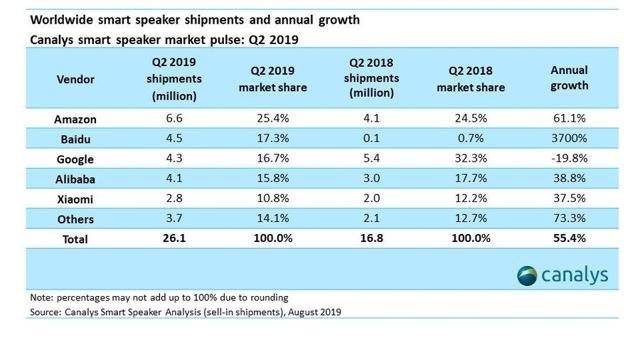 (Worldwide smart speaker shipments and annual growth as of 2Q 2019. Source: Canalys)