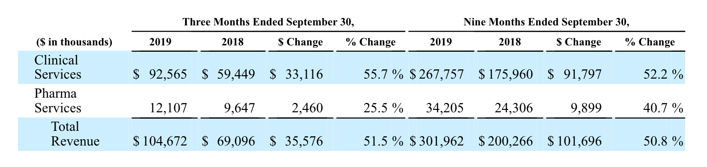 NeoGenomics: Lack Of Net Profits A Concern But Signs Point To Further ...