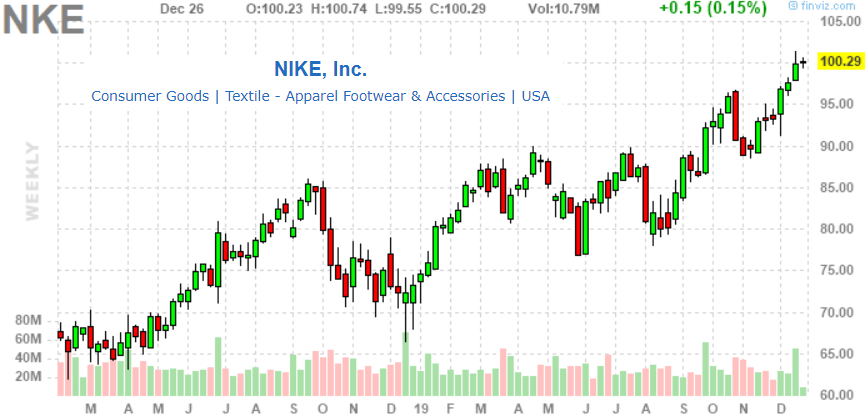 Nike: China Is The Growth Driver (NYSE:NKE) | Alpha