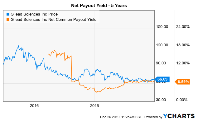 Biogen: Buyback Signal (NASDAQ:BIIB) | Seeking Alpha