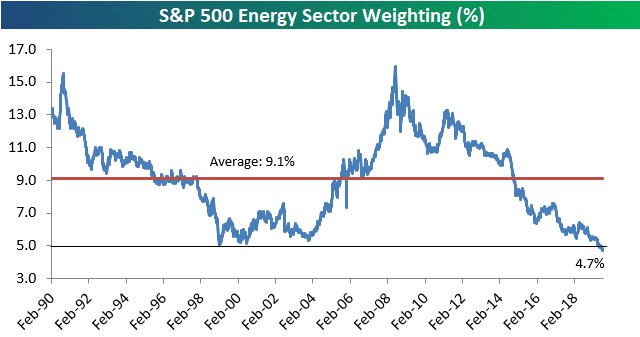 Why You Should Start Looking For Investment Ideas In The Oil Sector ...