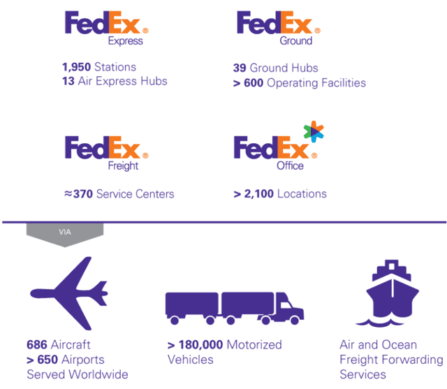 3 Reasons It's The Best Time In 10 Years To Buy FedEx (NYSEFDX