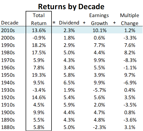 Returns by Decade