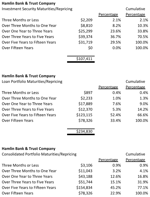 Hamlin Bank & Trust Company A Victim Of Demographics (OTCMKTSHMLN