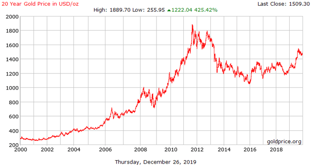 Gold Will Pay Great Dividends In 2020 | Seeking Alpha