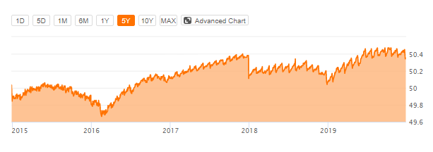 Invesco Ultra Short Duration ETF