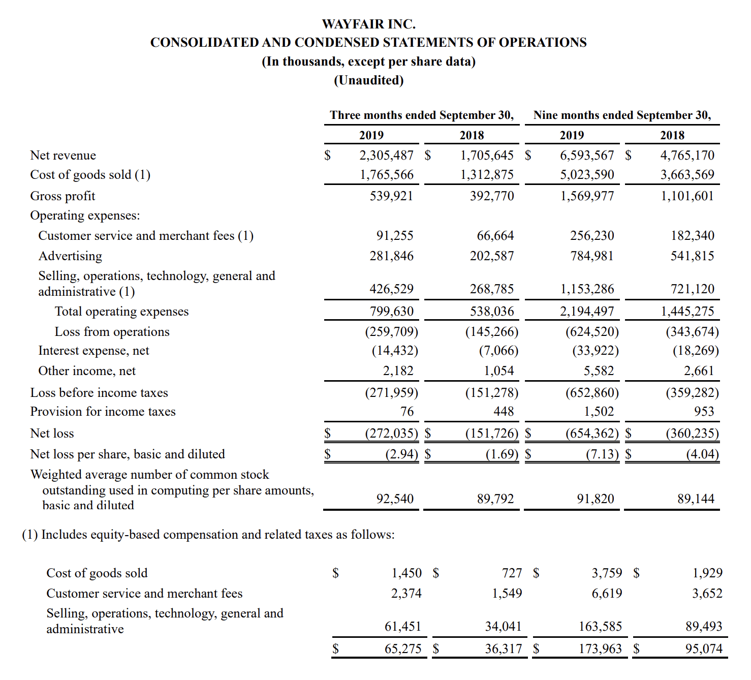 Wayfair: Won't Break $100 This Time (NYSE:W) | Seeking Alpha