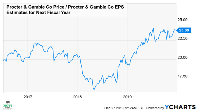 Procter & Gamble's Stock May Have A Hot Start In 2020 (NYSE:PG ...