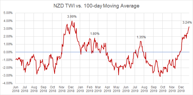 Índice ponderado por el comercio de NZD vs. Promedio móvil de 100 días