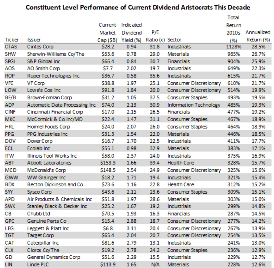 The 5 Best Dividend Aristocrats To Buy For The Next Decade | Seeking Alpha