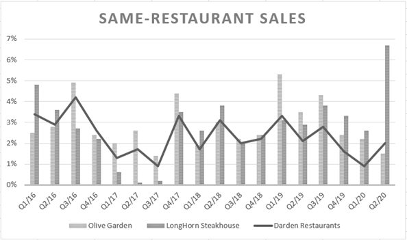 Darden Restaurants Mr Market Might Soon Offer A Bargain Nyse