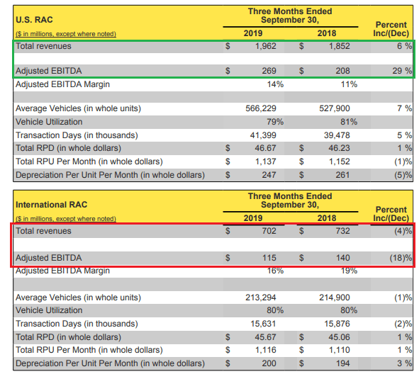 Hertz RideShare Car Rentals Are Now A Growth Driver (NASDAQHTZ