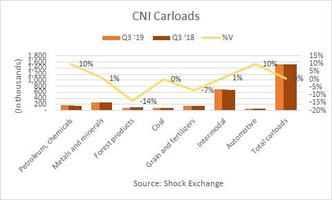 Canadian National Q3 2019 carloads. Source: Shock Exchange
